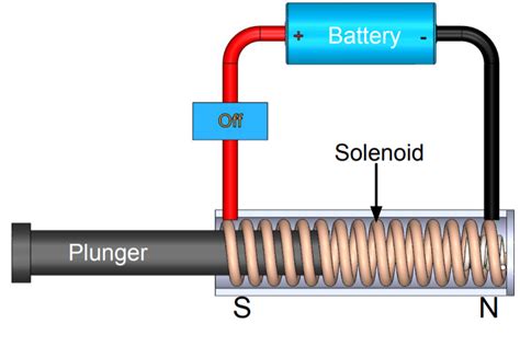 Then, disconnect the battery. . Solenoid diagram